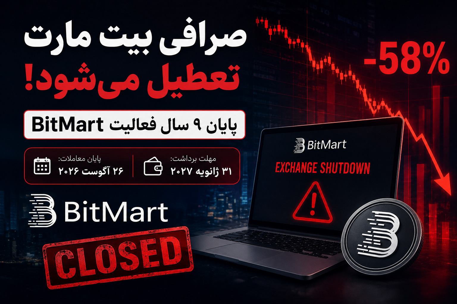 صرافی BitMart پس از ۹ سال فعالیت تعطیل می‌شود