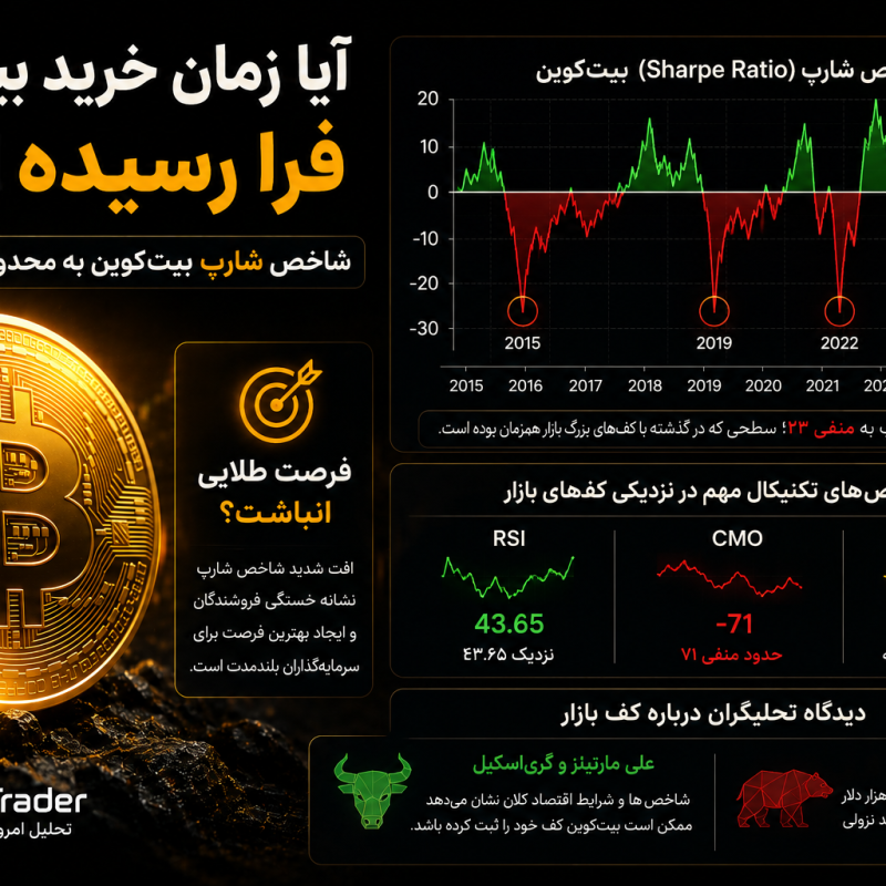 آیا زمان خرید بیت‌کوین فرا رسیده است