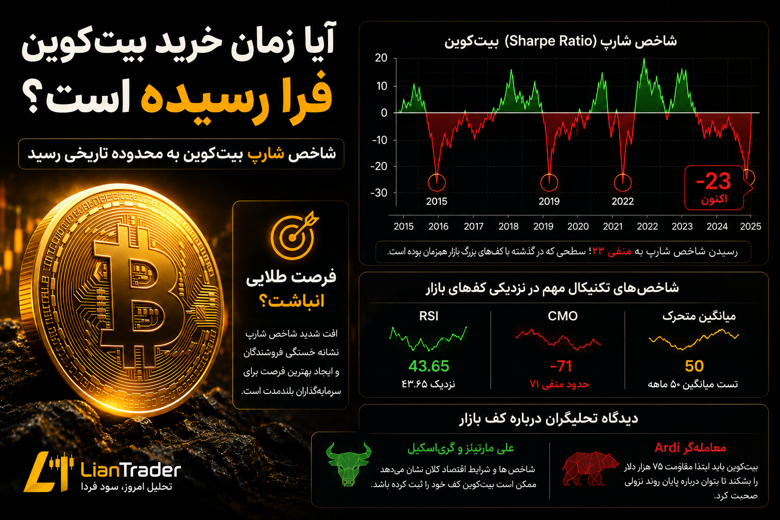 آیا زمان خرید بیتکوین فرا رسیده است