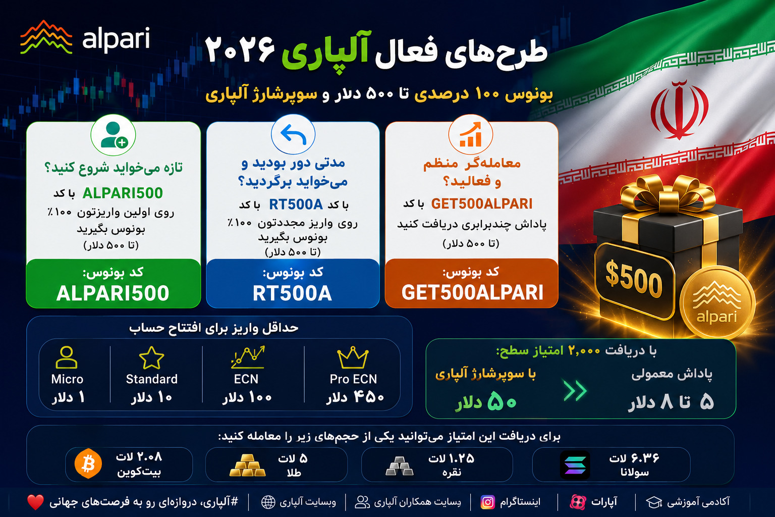بونوس ۱۰۰ درصدی و تا ۵۰۰ دلار سوپرشارژ بروکر آلپاری