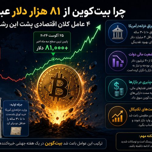 رشد قیمت بیت کوین
