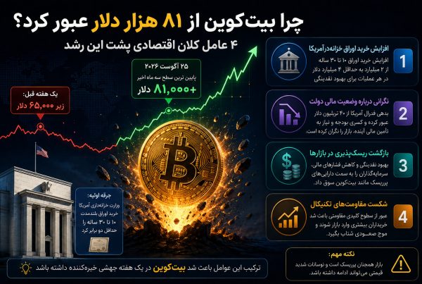 رشد قیمت بیت کوین