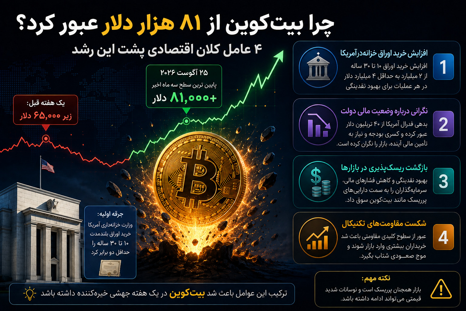 رشد قیمت بیت کوین