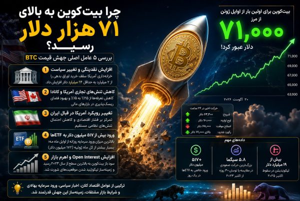 چرا بیت کوین به بالای ۷۱ هزار دلار رسید؟