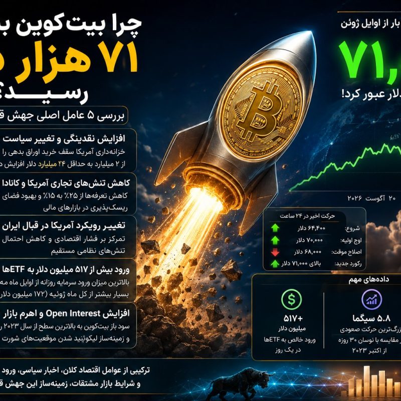 چرا بیت کوین به بالای ۷۱ هزار دلار رسید؟