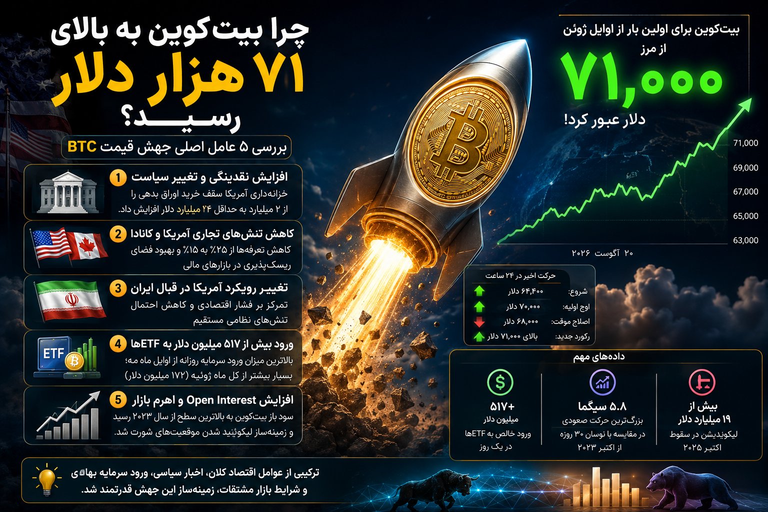 چرا بیت کوین به بالای ۷۱ هزار دلار رسید؟
