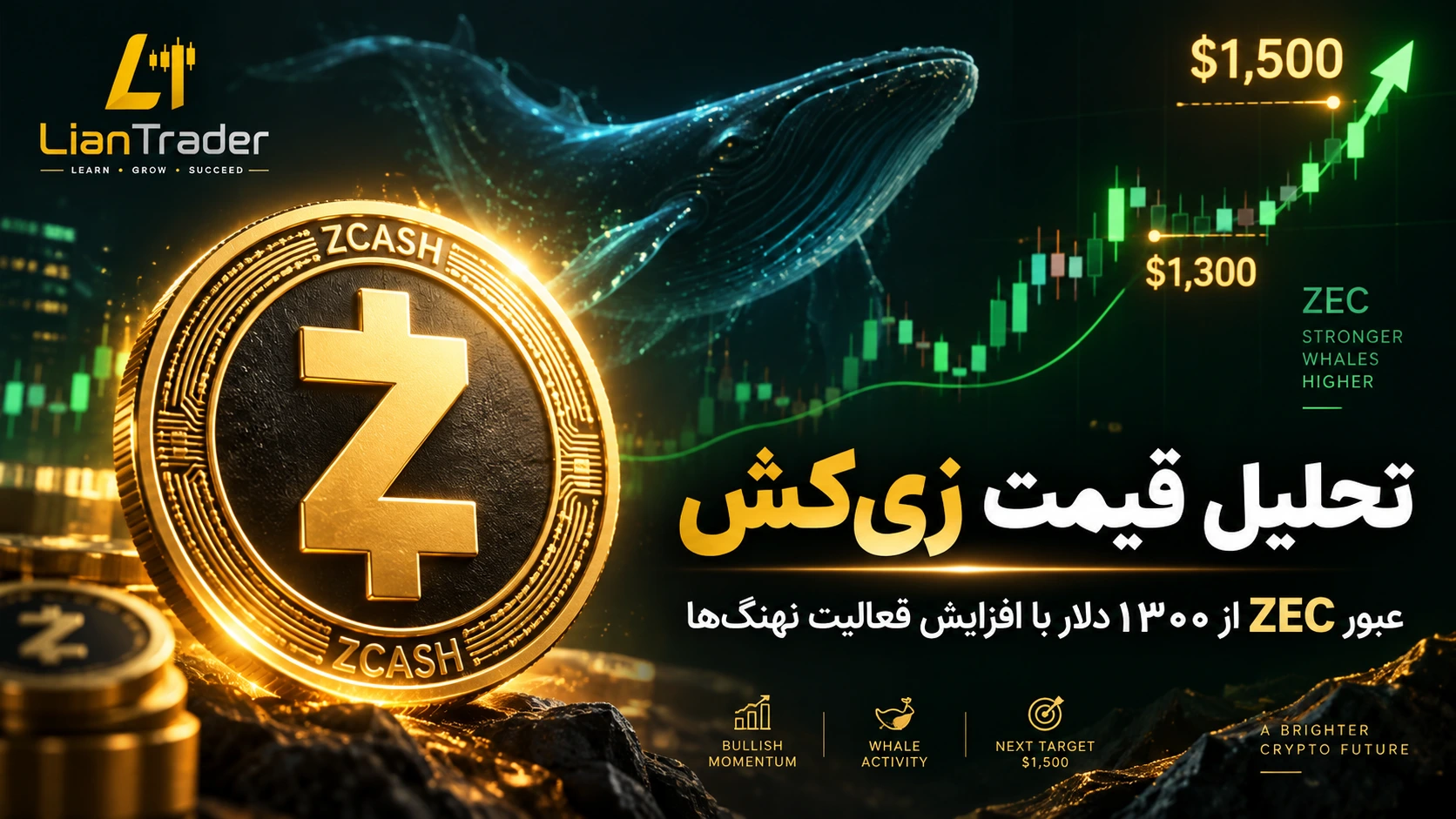 تحلیل قیمت زی‌ کش عبور ZEC از ۱۳۰۰ دلار و افزایش فعالیت نهنگ‌ها