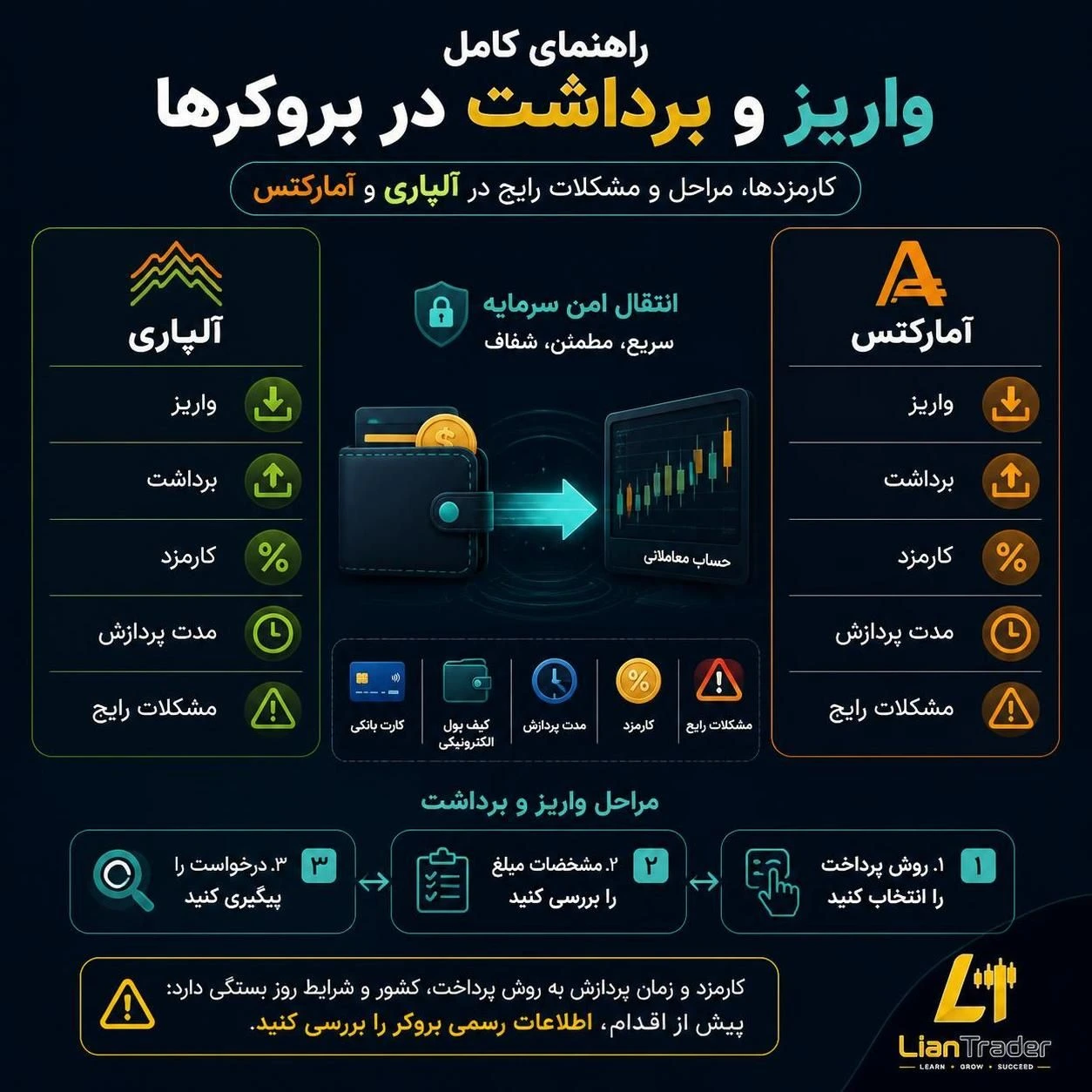 مراحل کارمزد و مشکلات واریز و برداشت از بروکر آلپاری و آمارکتس