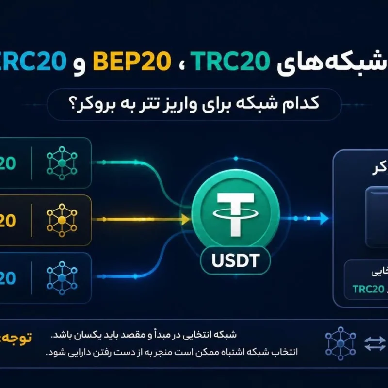 مقایسهٔ شبکه‌های TRC20 و BEP20 و ERC20 برای واریز تتر به بروکر