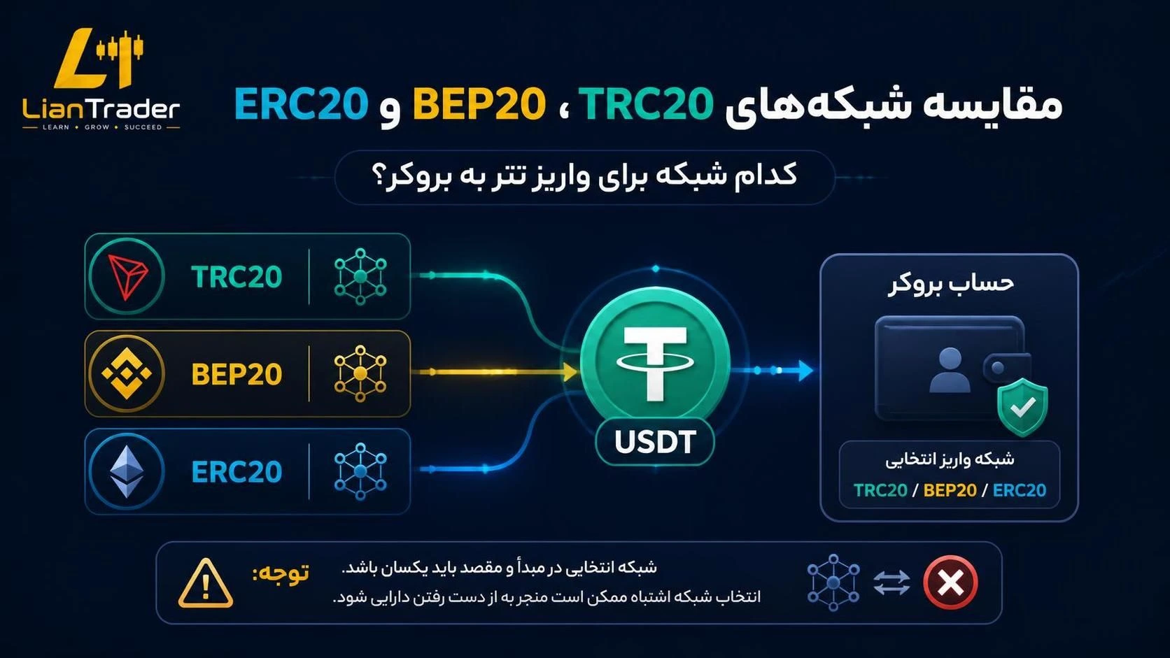 مقایسهٔ شبکه‌های TRC20 و BEP20 و ERC20 برای واریز تتر به بروکر